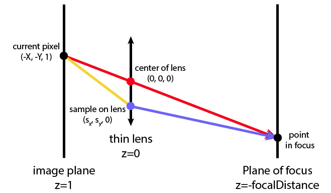 Thin lens diagram
